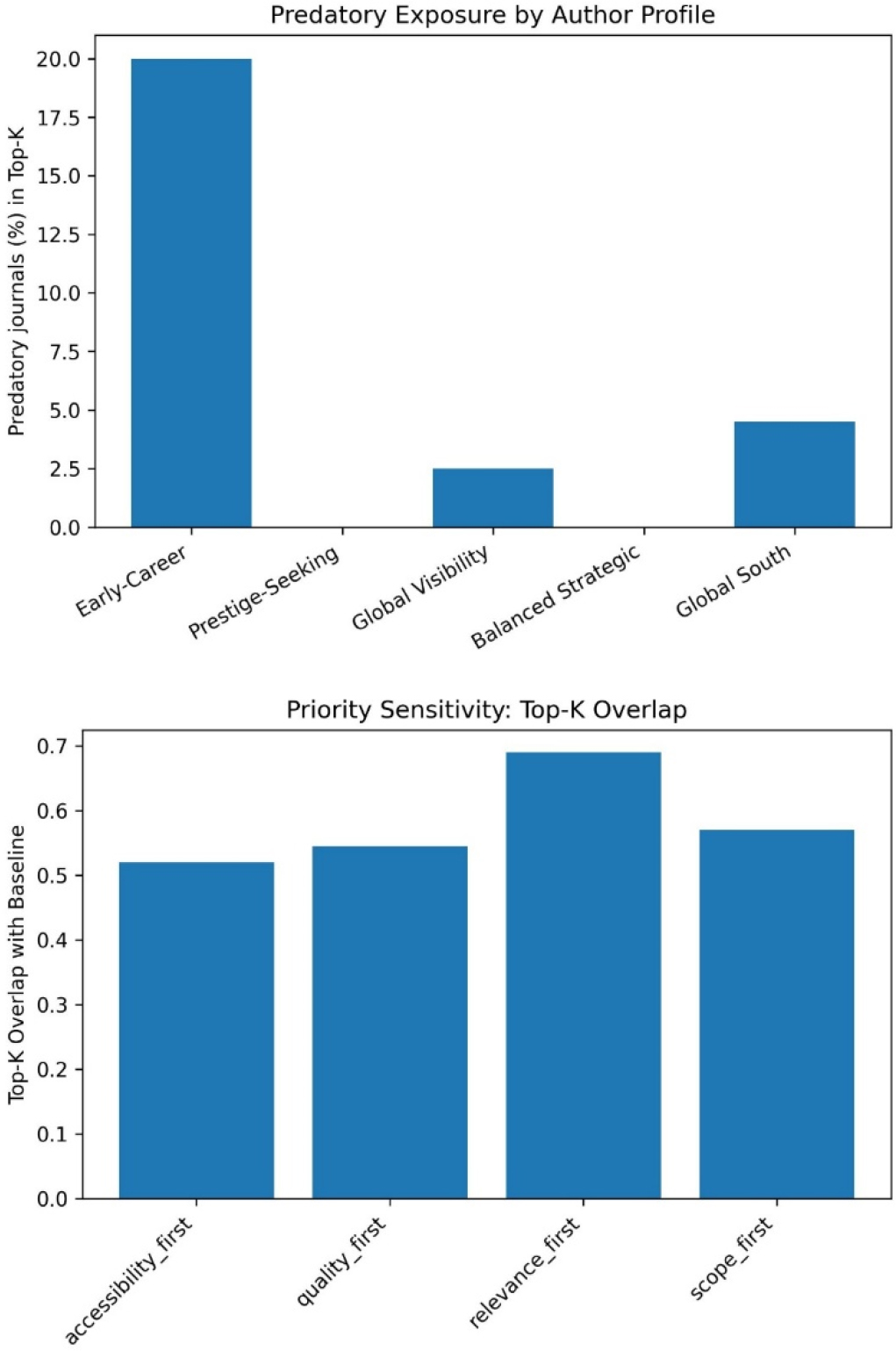 Predatory Risk Exposure by Author Profile.