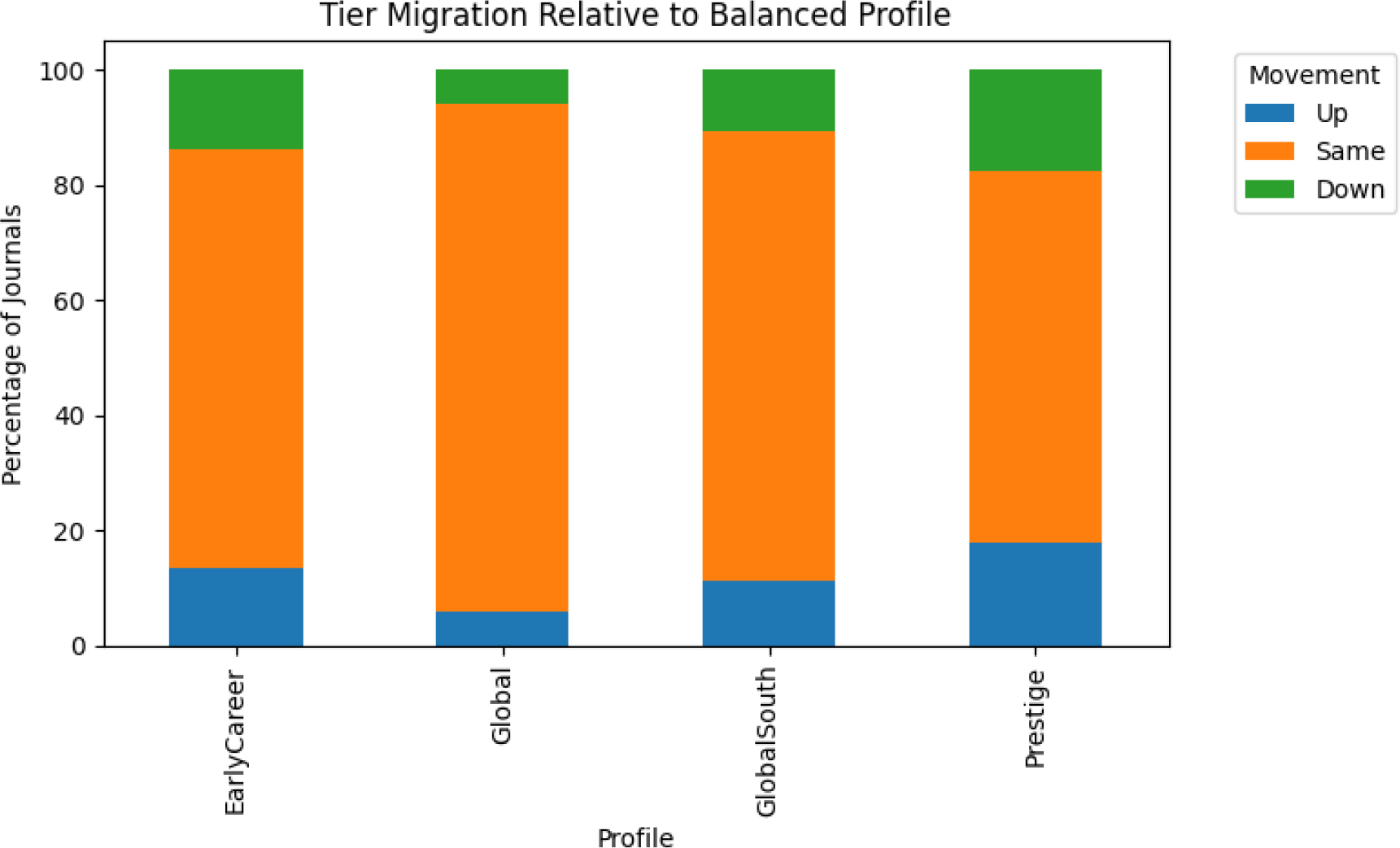 Tier Migration Relative to Balanced Profile (Benchmark Profile (AJSI score).