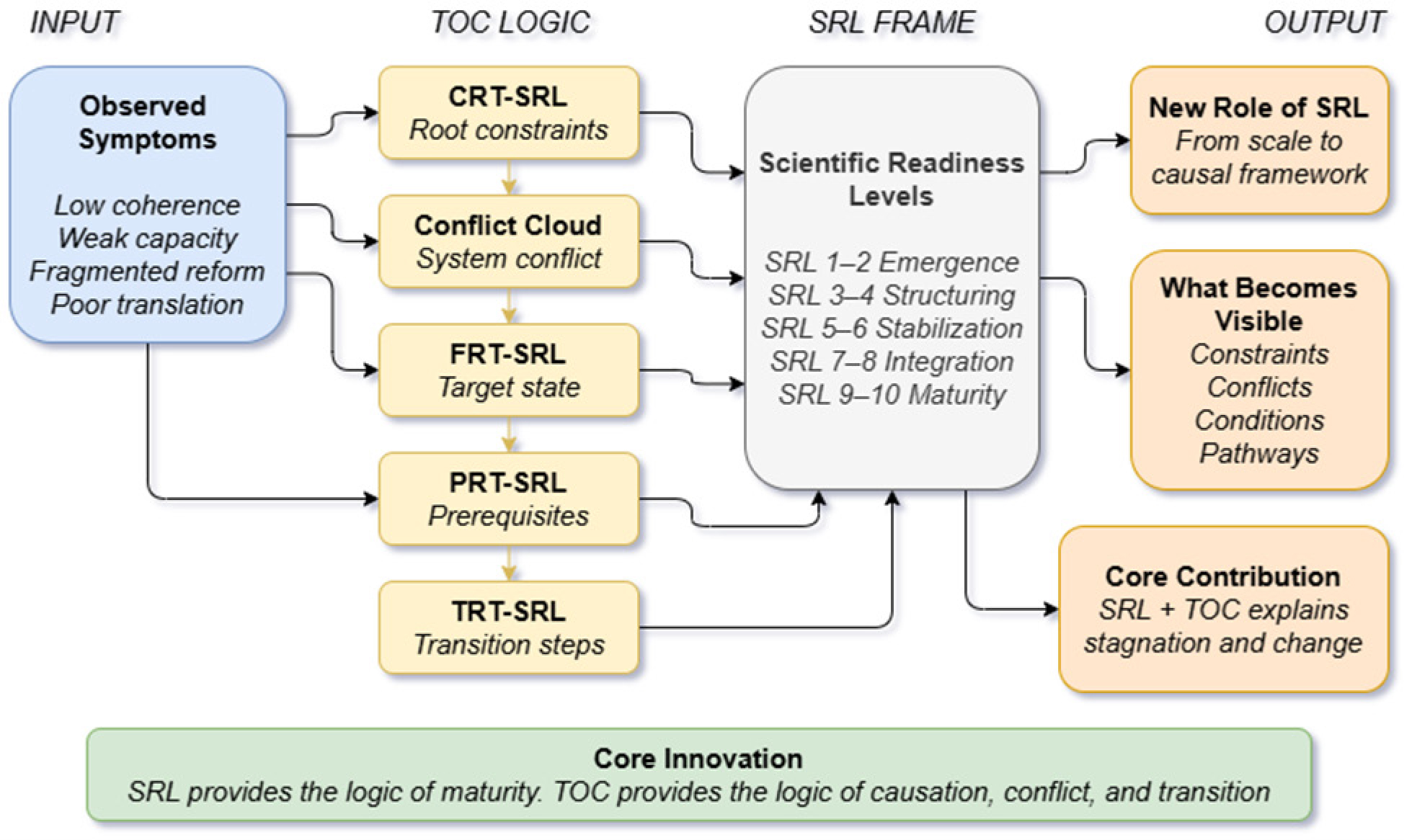 Conceptual architecture of the SRL-TOC integration.