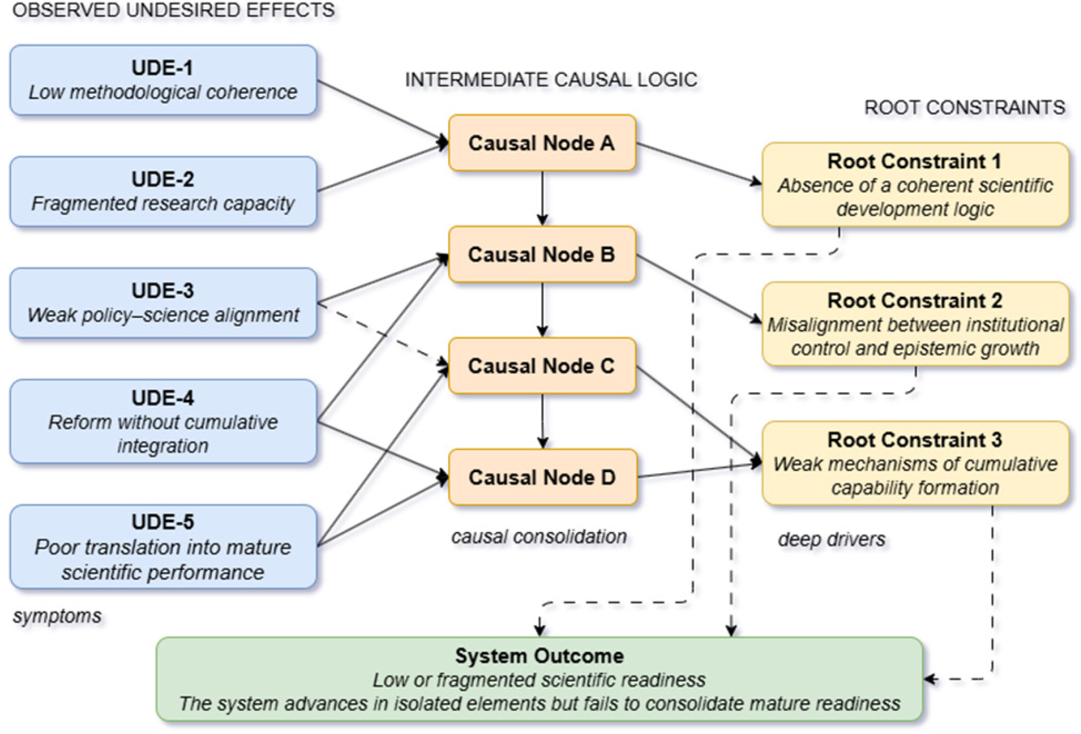 Current Reality Tree of Scientific Readiness Constraints.