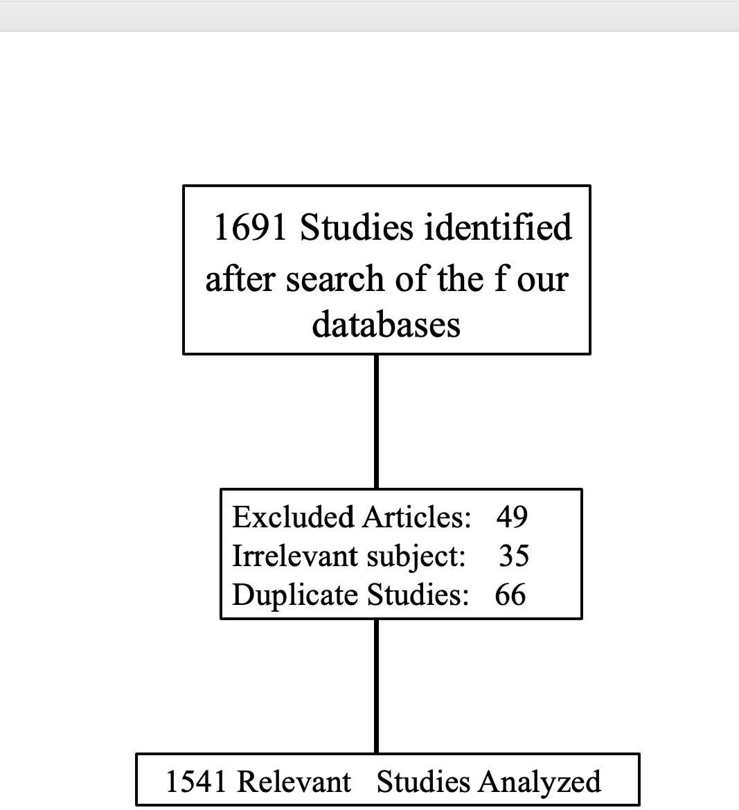 PRISMA flowchart Showing the Search and Analysis.