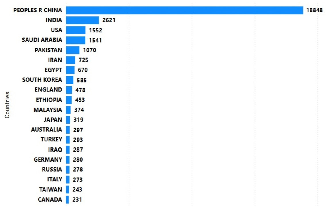 Retracted Publications from various Countries of the World.