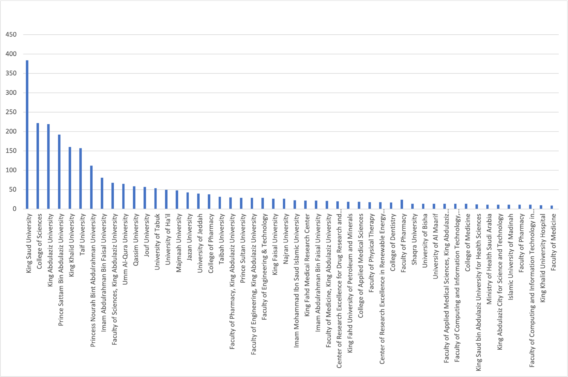 Retracted Publications of Saudi Arabian Institutions and Collaborators 2006-2025.