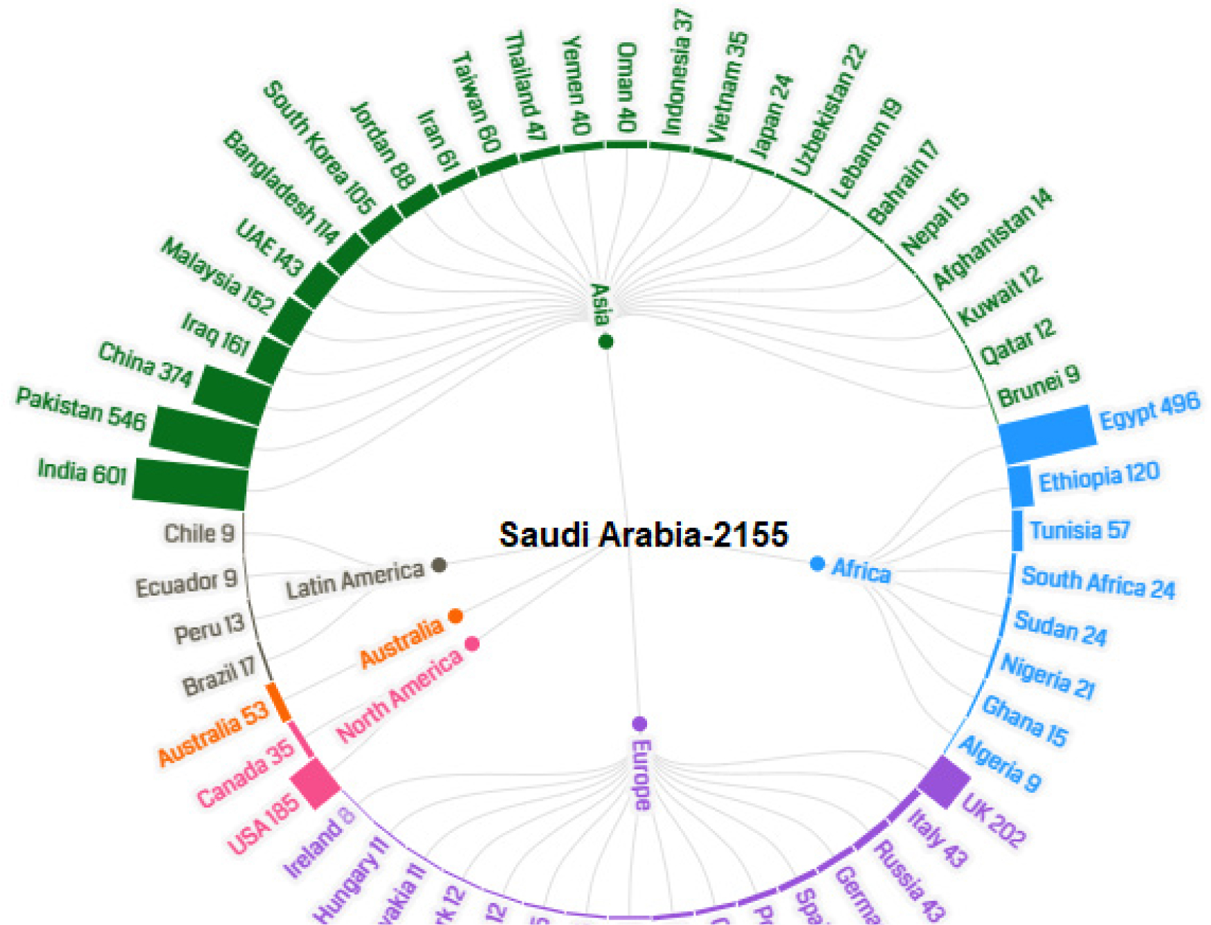 Retracted Publications from Saudi Arabian Collaborator Countries.