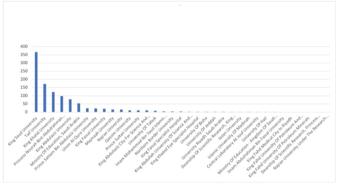 Saudi Arabian Funding Institutions of the Retracted Publications.