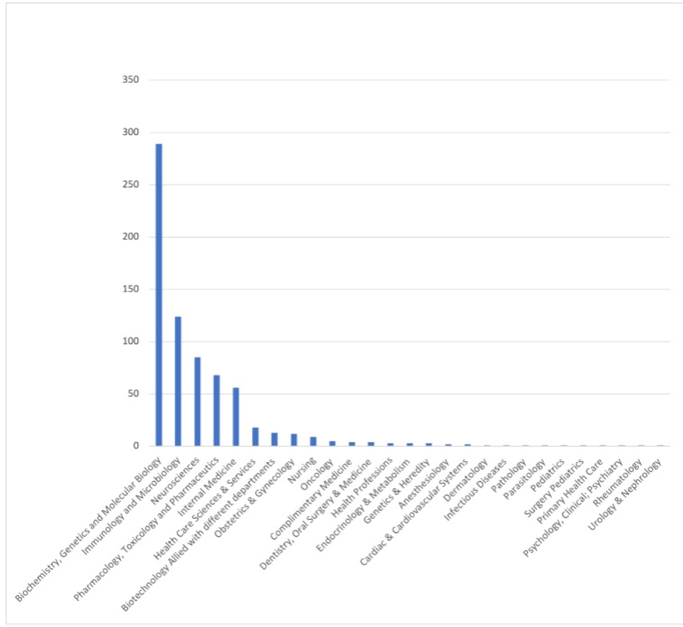 Retracted Publications from Saudi Arabia related to Medical Field.