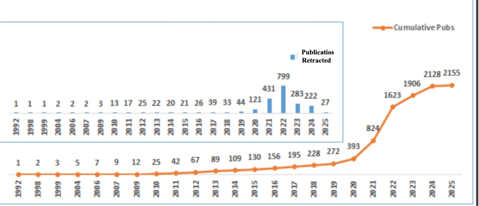 Yearly Retracted Articles from Saudi Arabia.