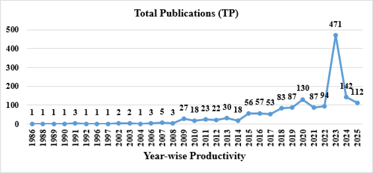 Year-Wise Distribution of Publications.