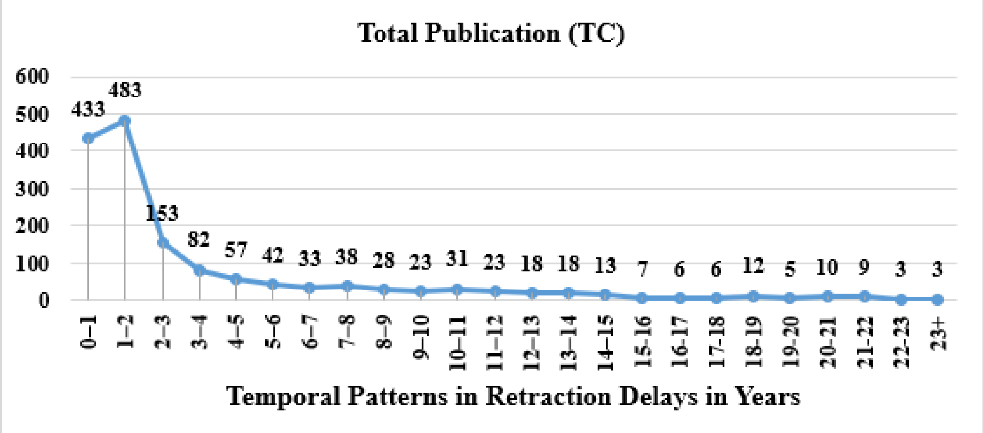 Retraction Delays of Publications.