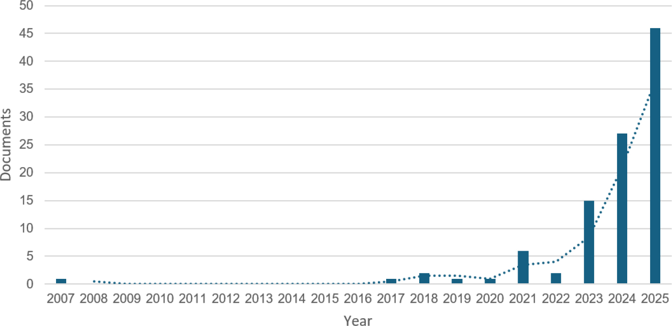 Number of publications per year.