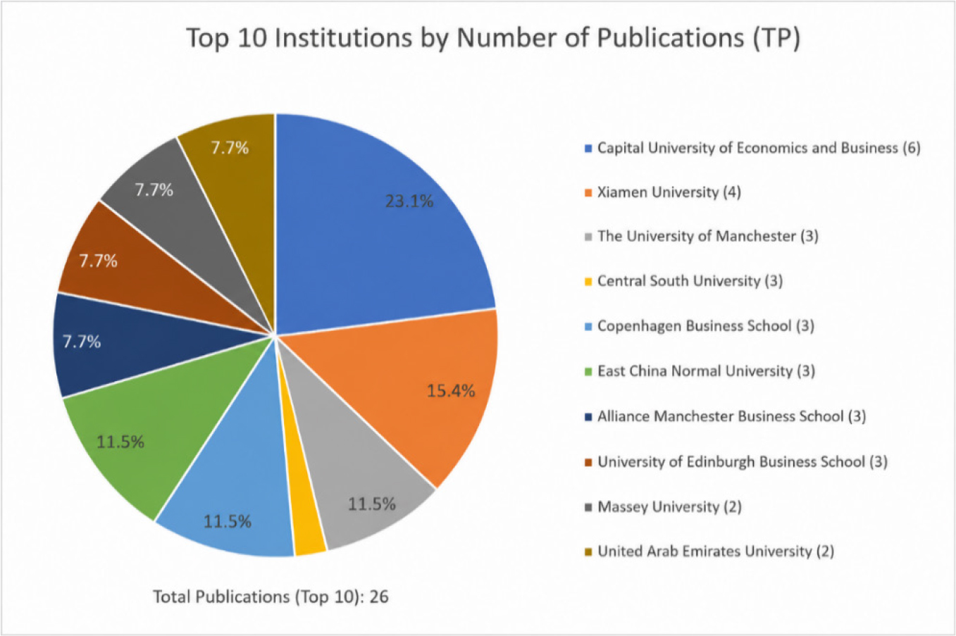The top 10 institutions contributed to the publications.