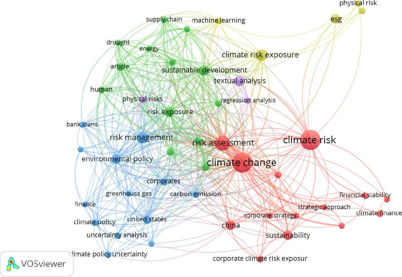 VOSviewer visualisation of a keywords co-occurrence.Note(s): Unit of analysis = All keywords; Counting method: Full counting; co-occurrences of a keyword = 3; meet the threshold = 48.
