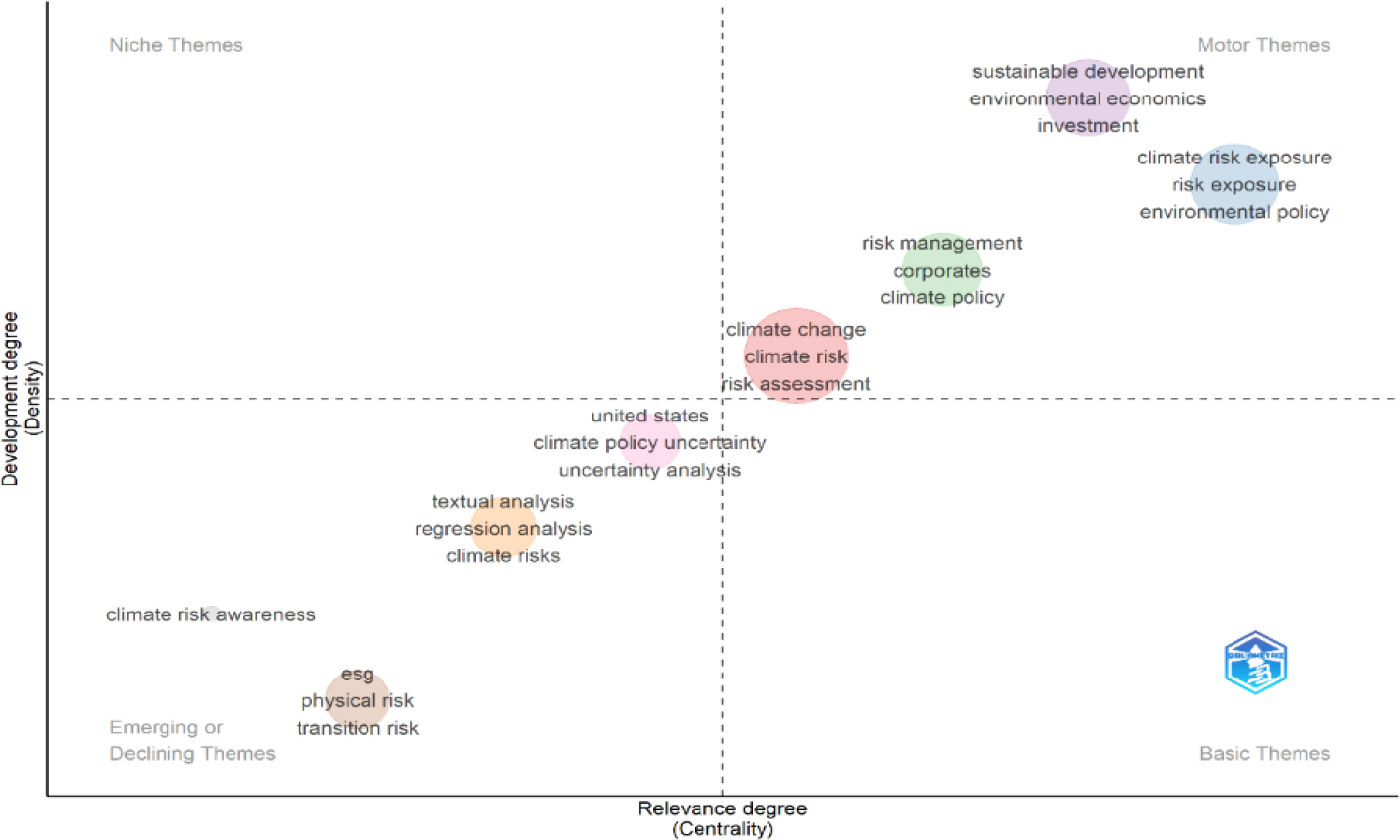 Thematic map based on the author’s keyword.