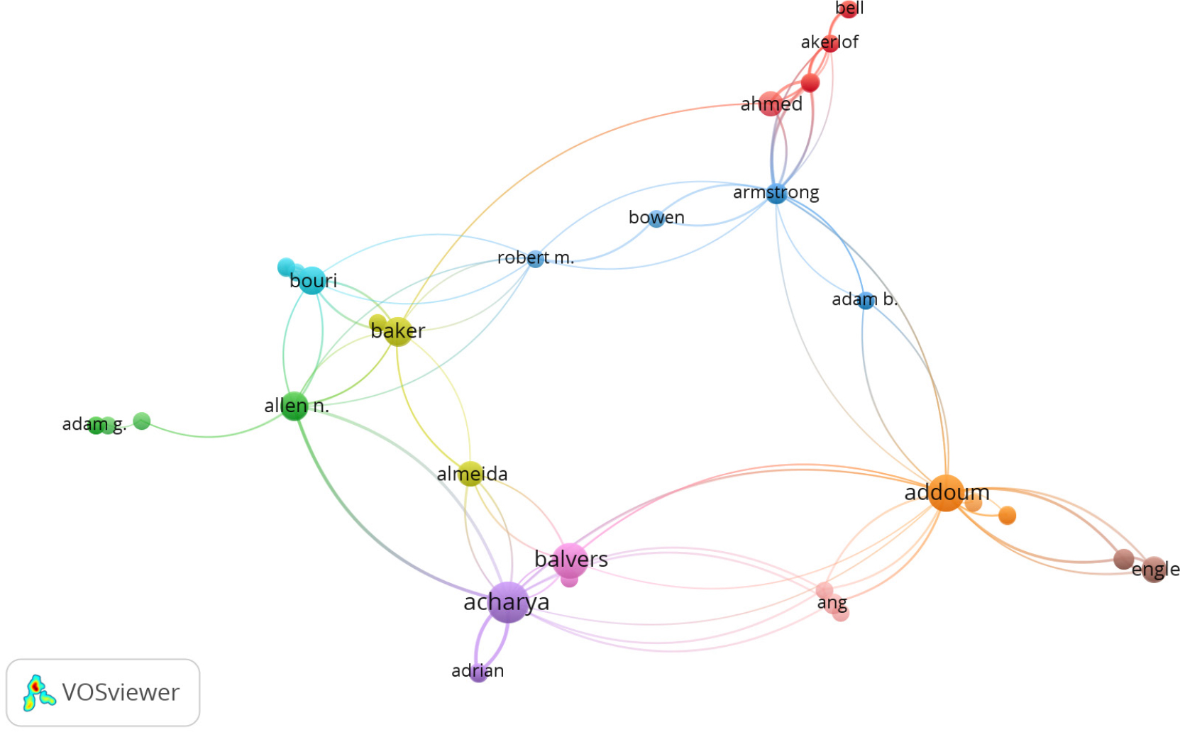 Co-citation network visualisation.