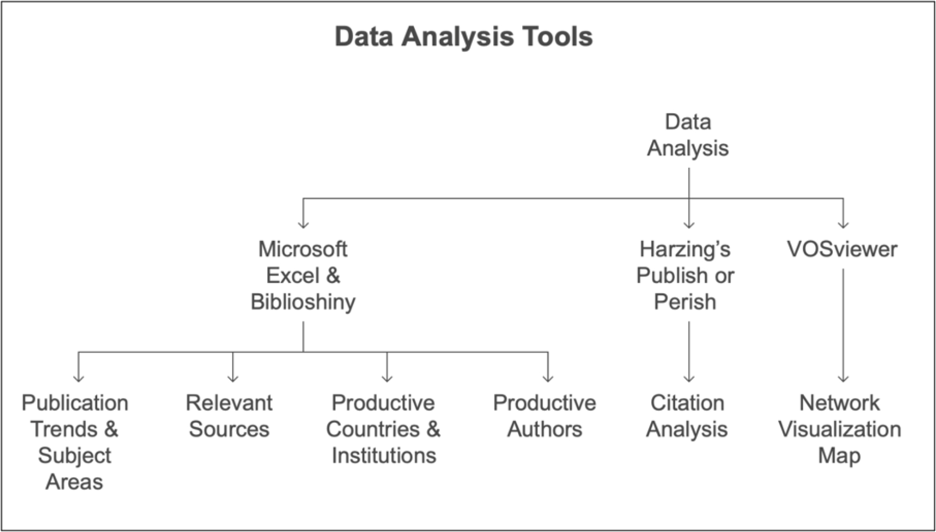 Data analysis tools.