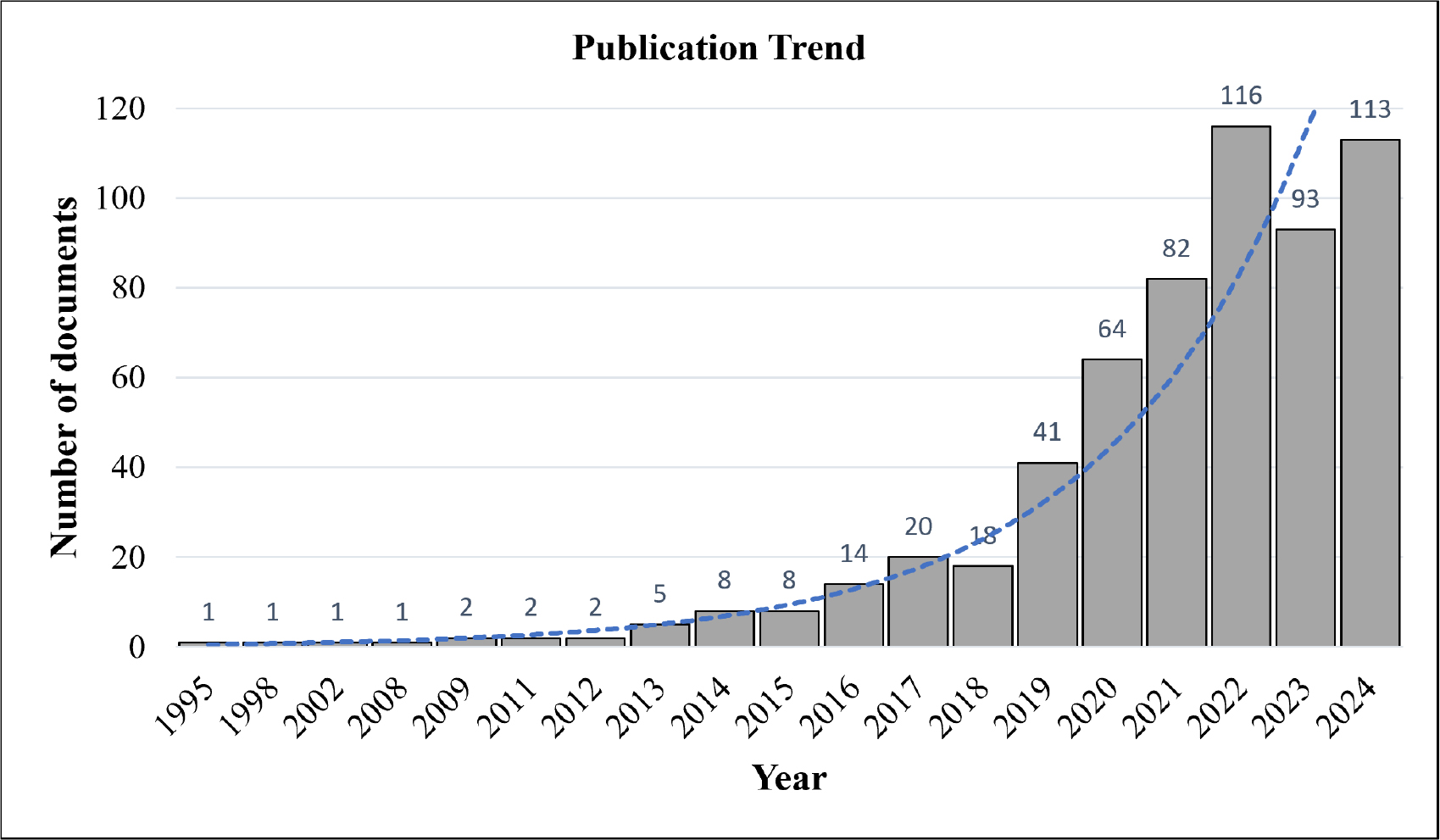 Publication trend.