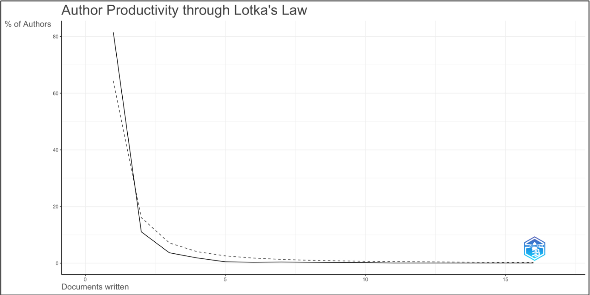 Author productivity through Lotka’s Law.