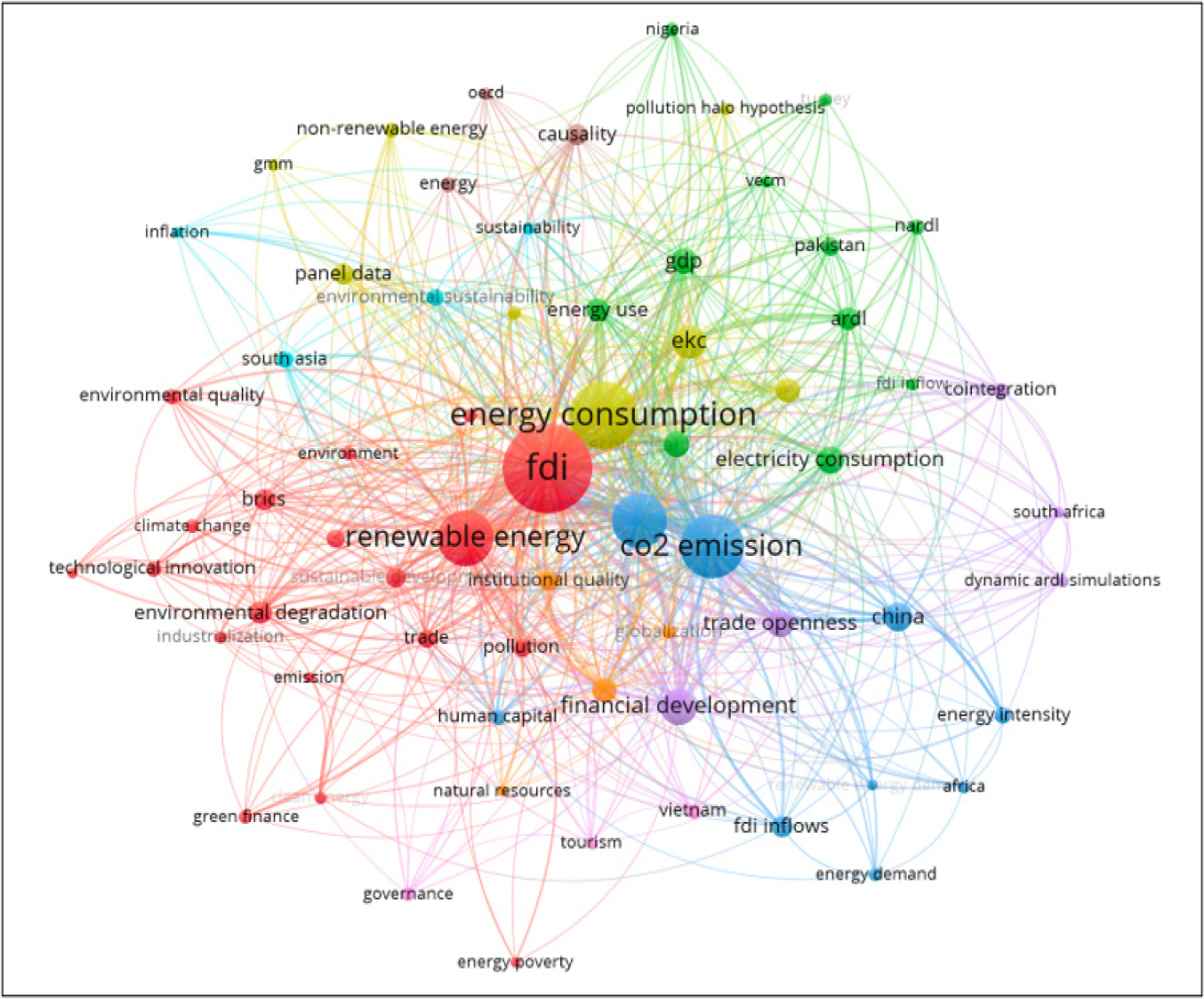 Network visualization map of author keywords.