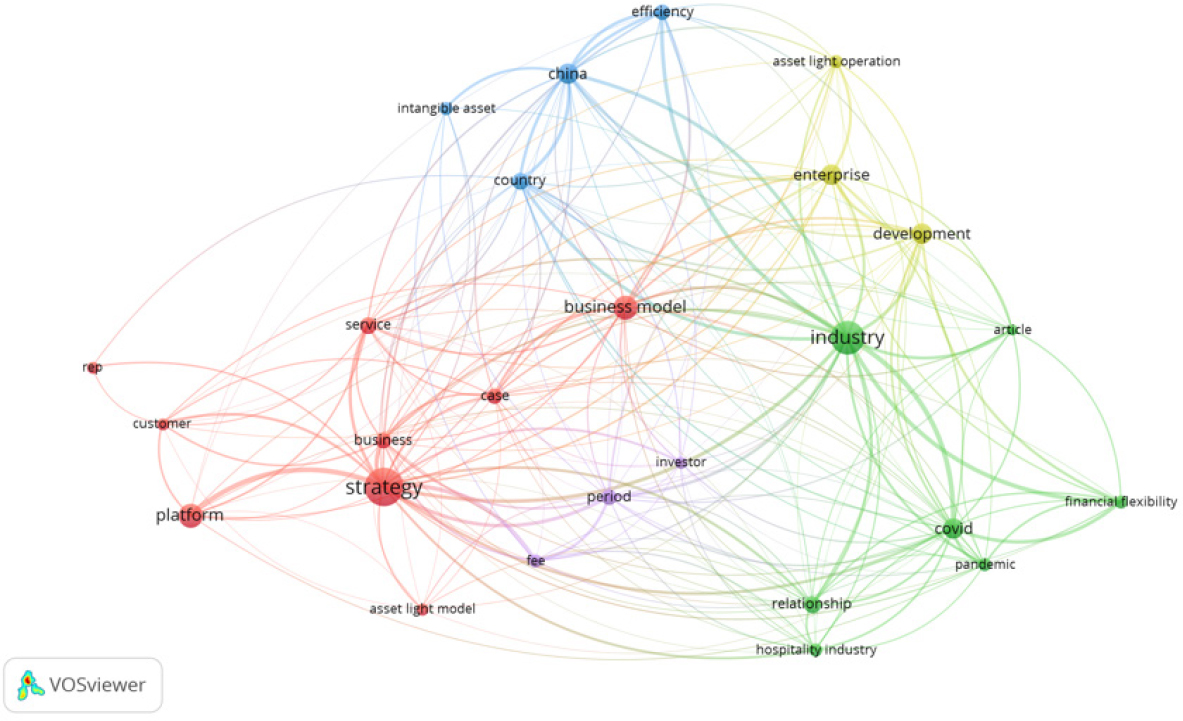 Network Visualization, VOSviewer.