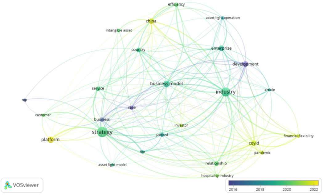 Overlay Visualization, VOSviewer.