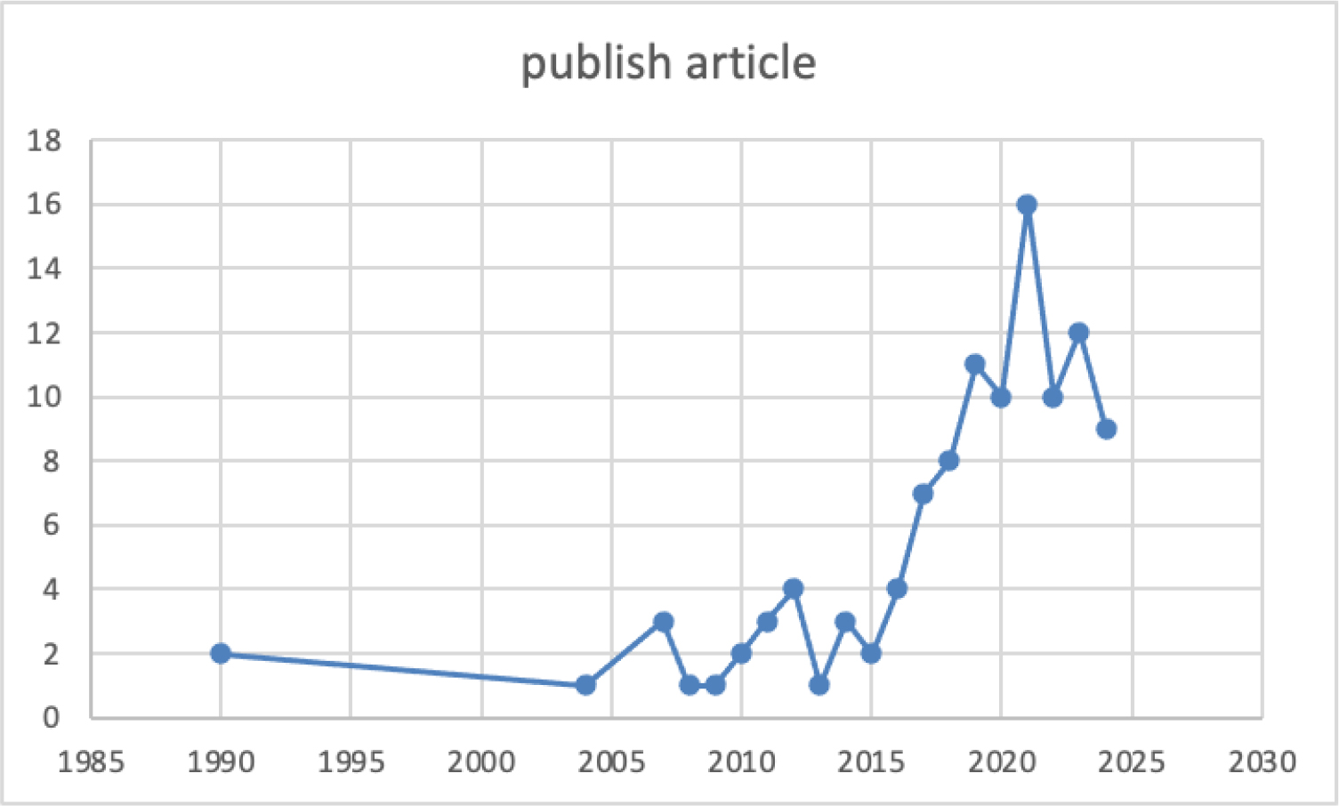 Published Articles, Data from Publish or Perish 1990 to 2024.