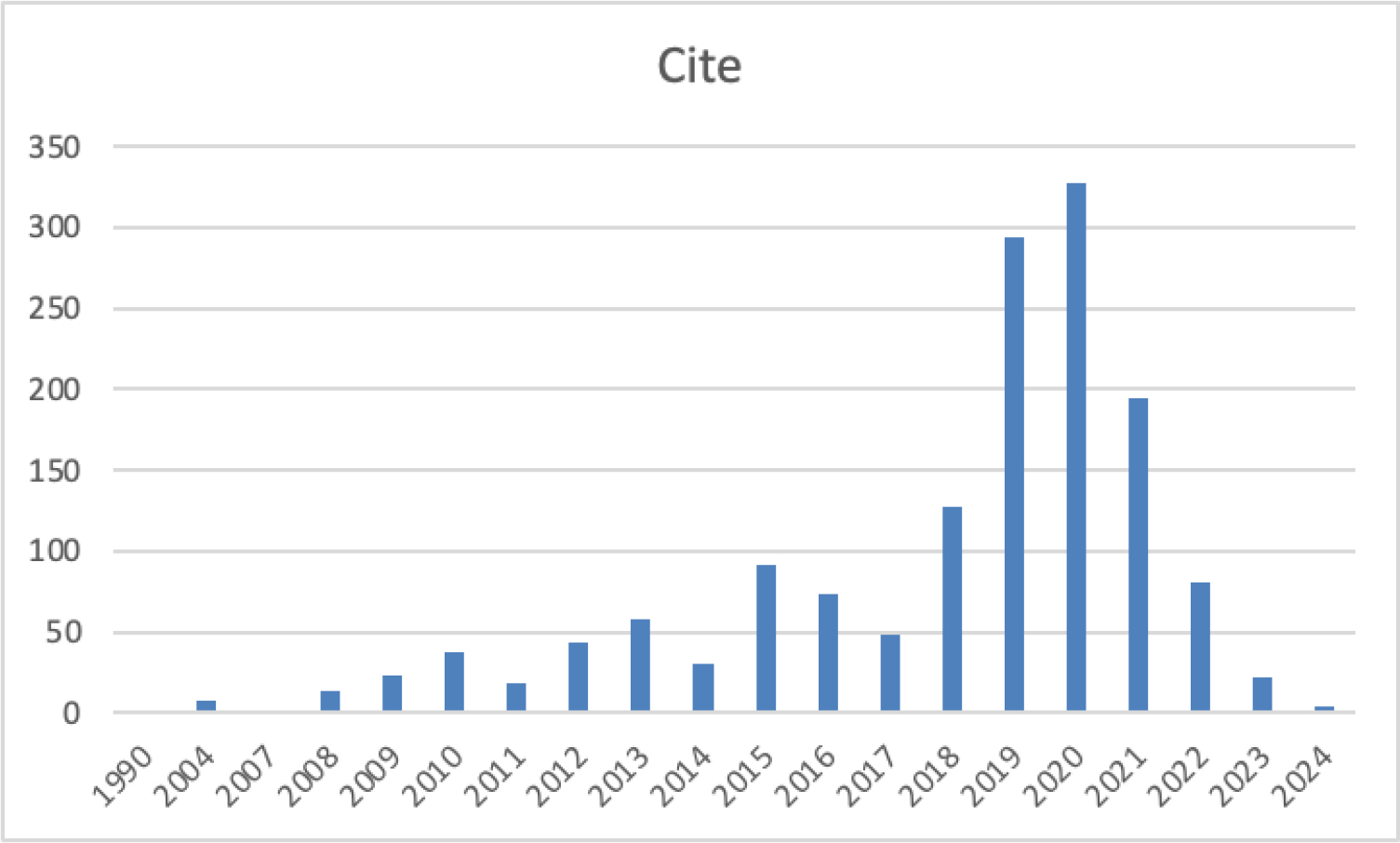 Citation, Data from Publish or Perish 1990 to 2024.