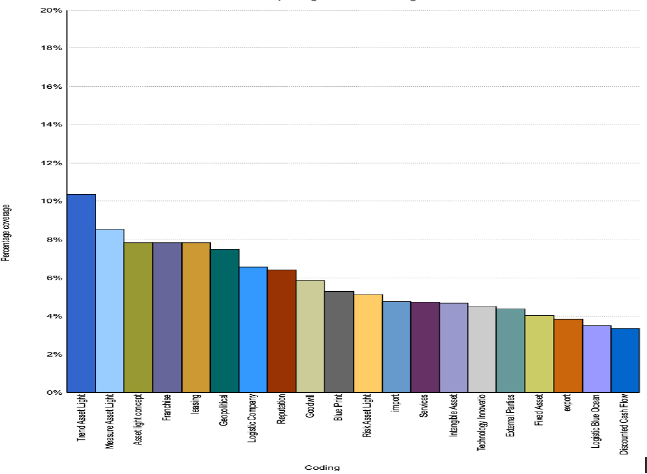 Coding, NVIVO.