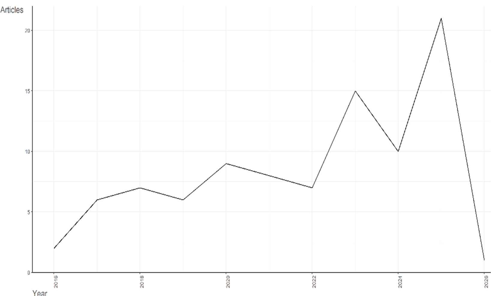 Annual Scientific Publications (2016-2025). Note: Data for 2025 may be incomplete due to ongoing indexing at the time of the search (March 2025).