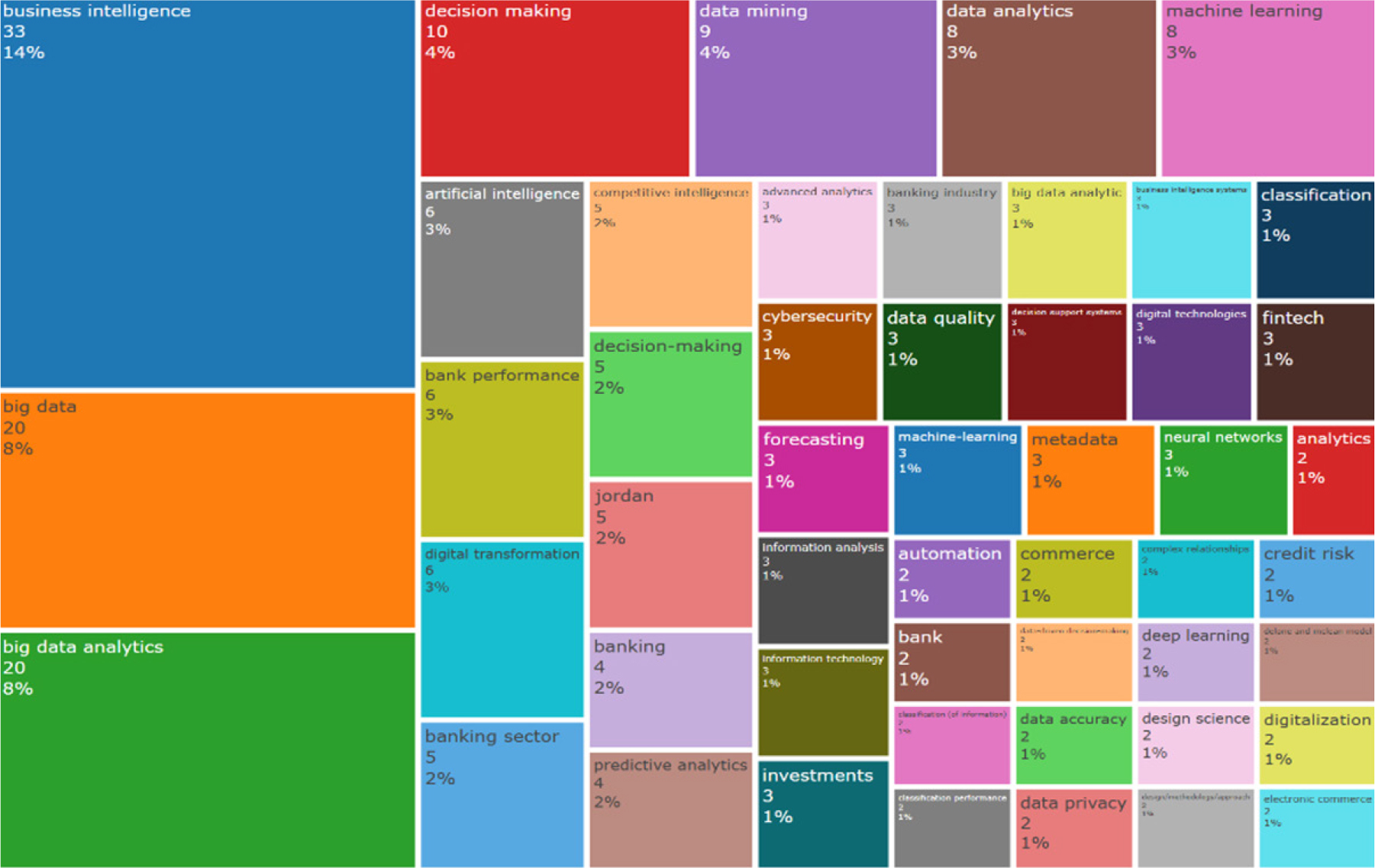 Treemap of keyword frequencies in BI and BDA Banking Literature.