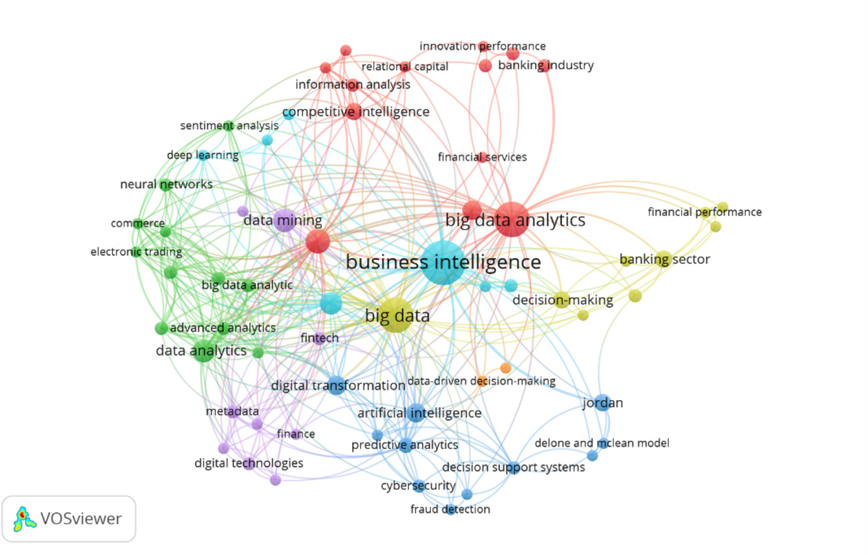 Keyword Co-occurrence Network in BI and BDA Research in Banking.