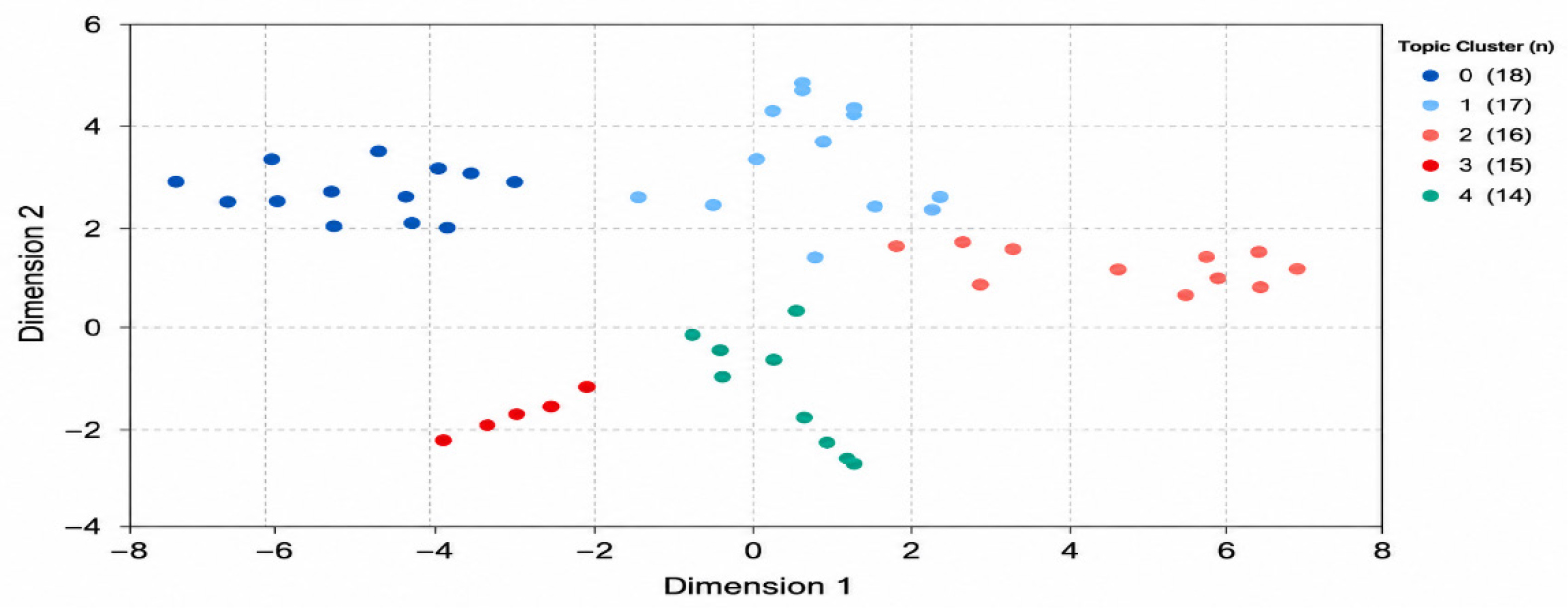 Two-Dimensional Topic Map.