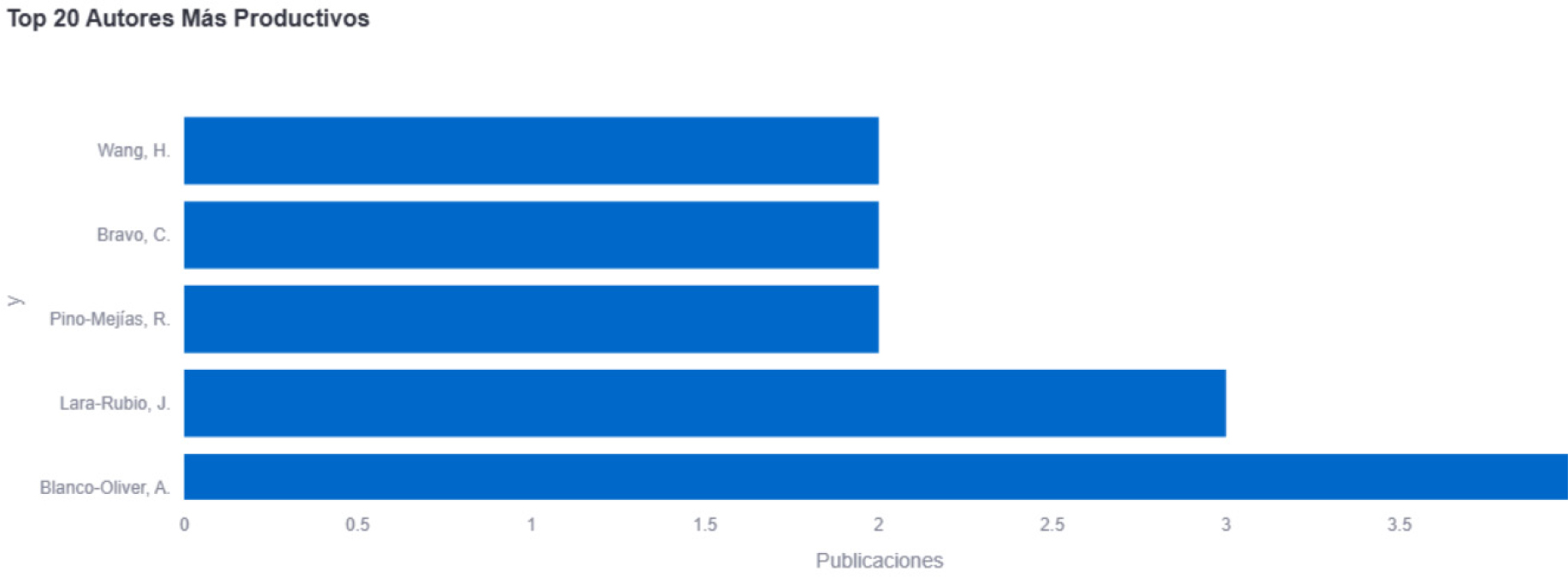Most Productive authors in the reviewed corpus.