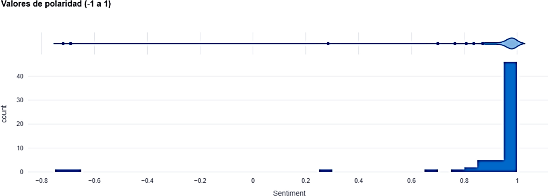 Sentiment polarity distribution.