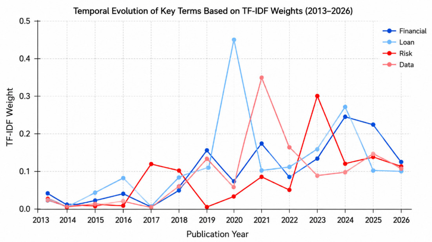 TF-IDF growth curves of emerging terms.