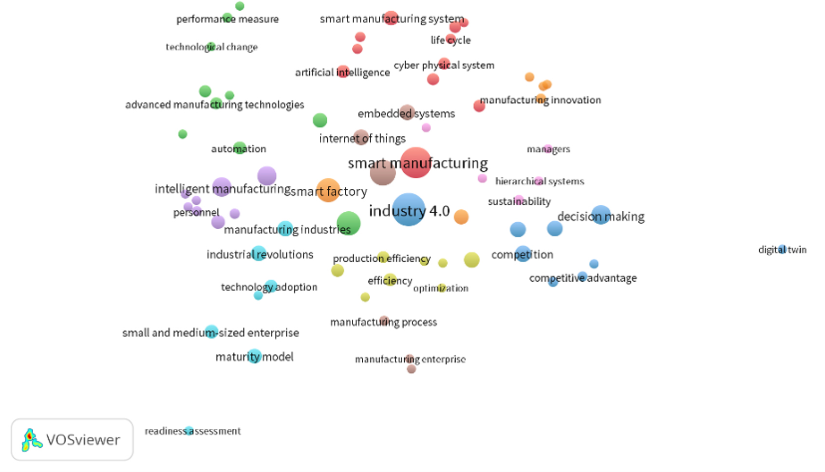 Keyword co-occurrence visualization.