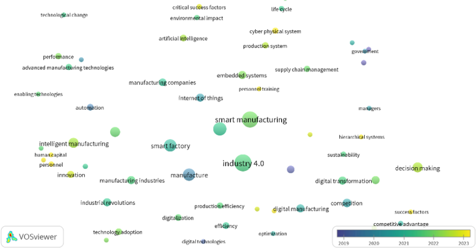 Keyword co-occurrence overlay visualization.