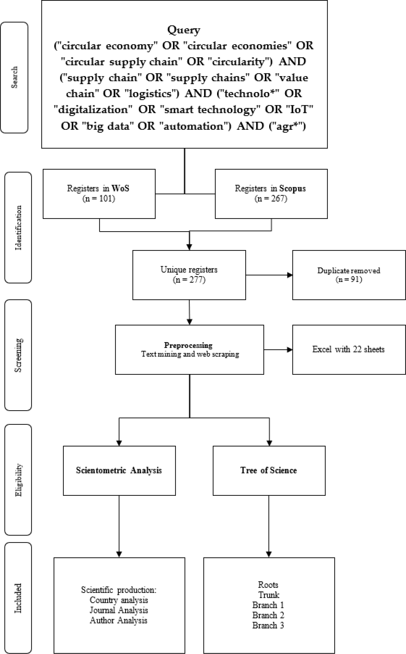 PRISMA diagram for preprocessing data. Source: own elaboration.