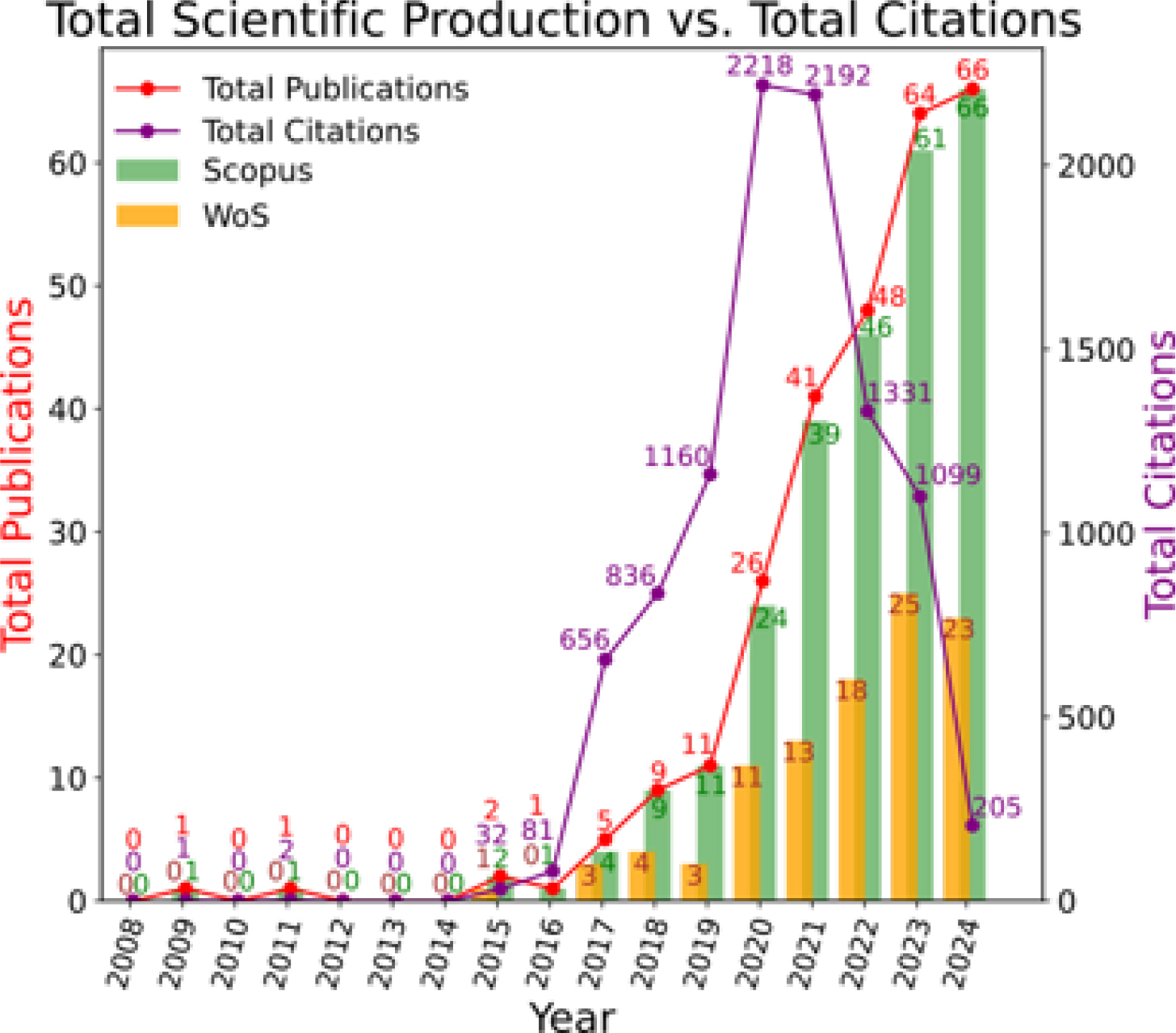 Total Scientific Production vs Total Citations. Source: own elaboration.