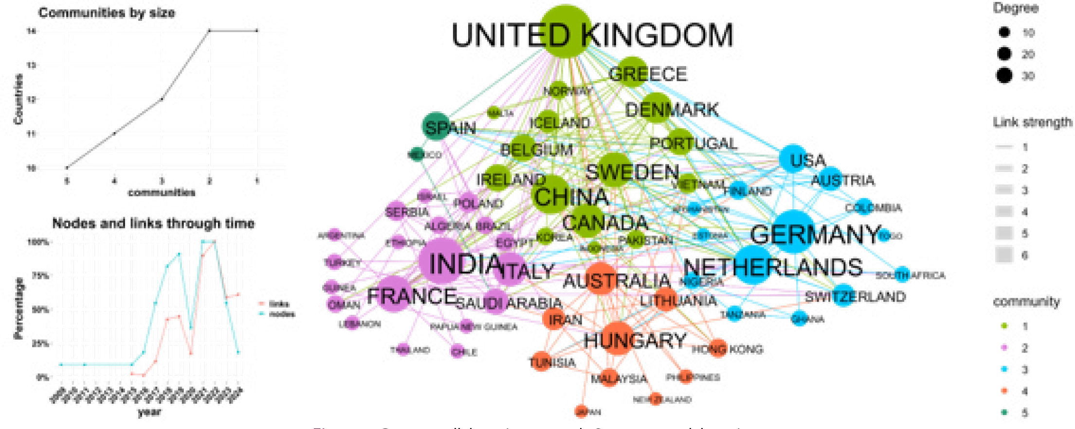Country collaboration network. Source: own elaboration.