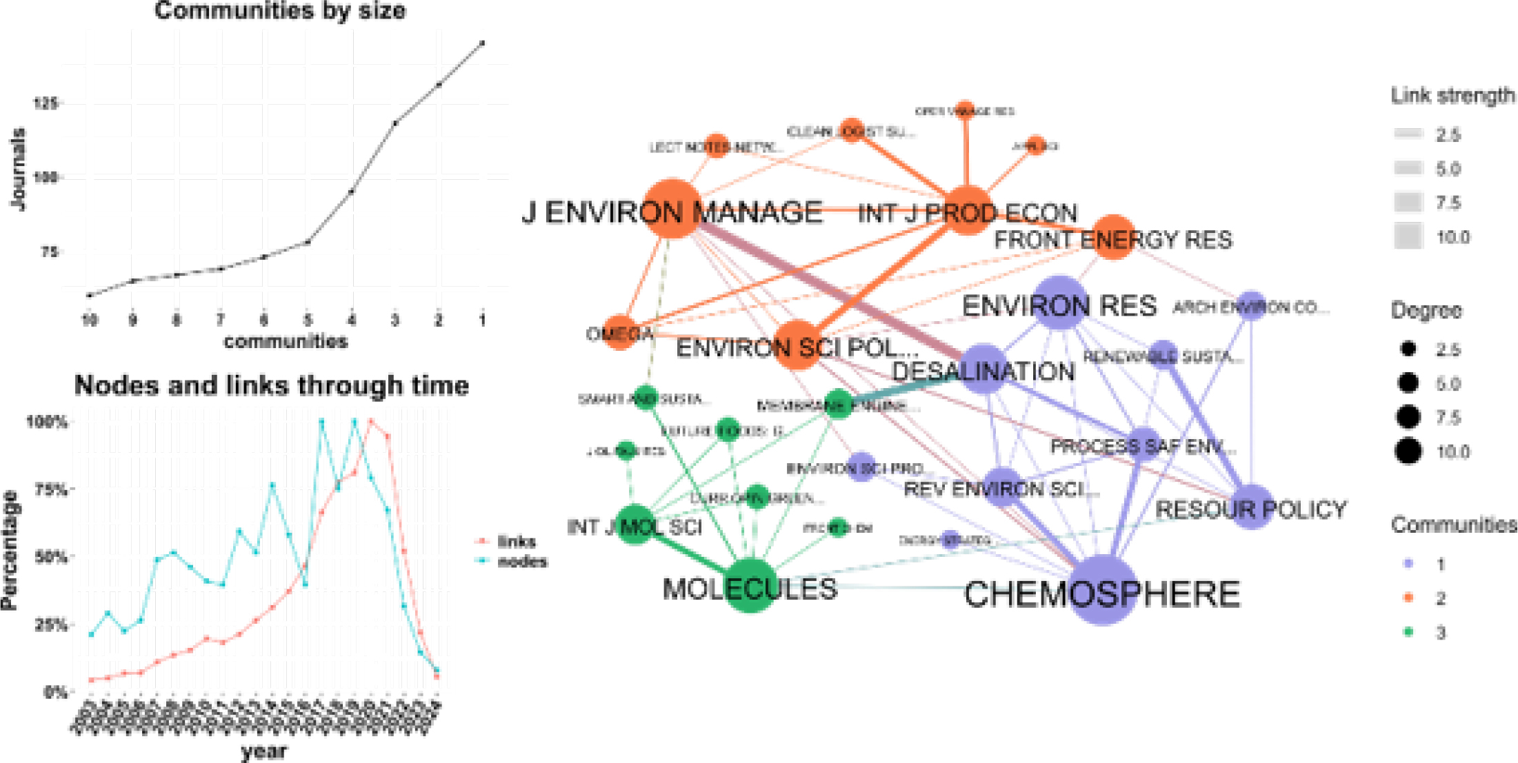 Journal collaboration network. Source: own elaboration.