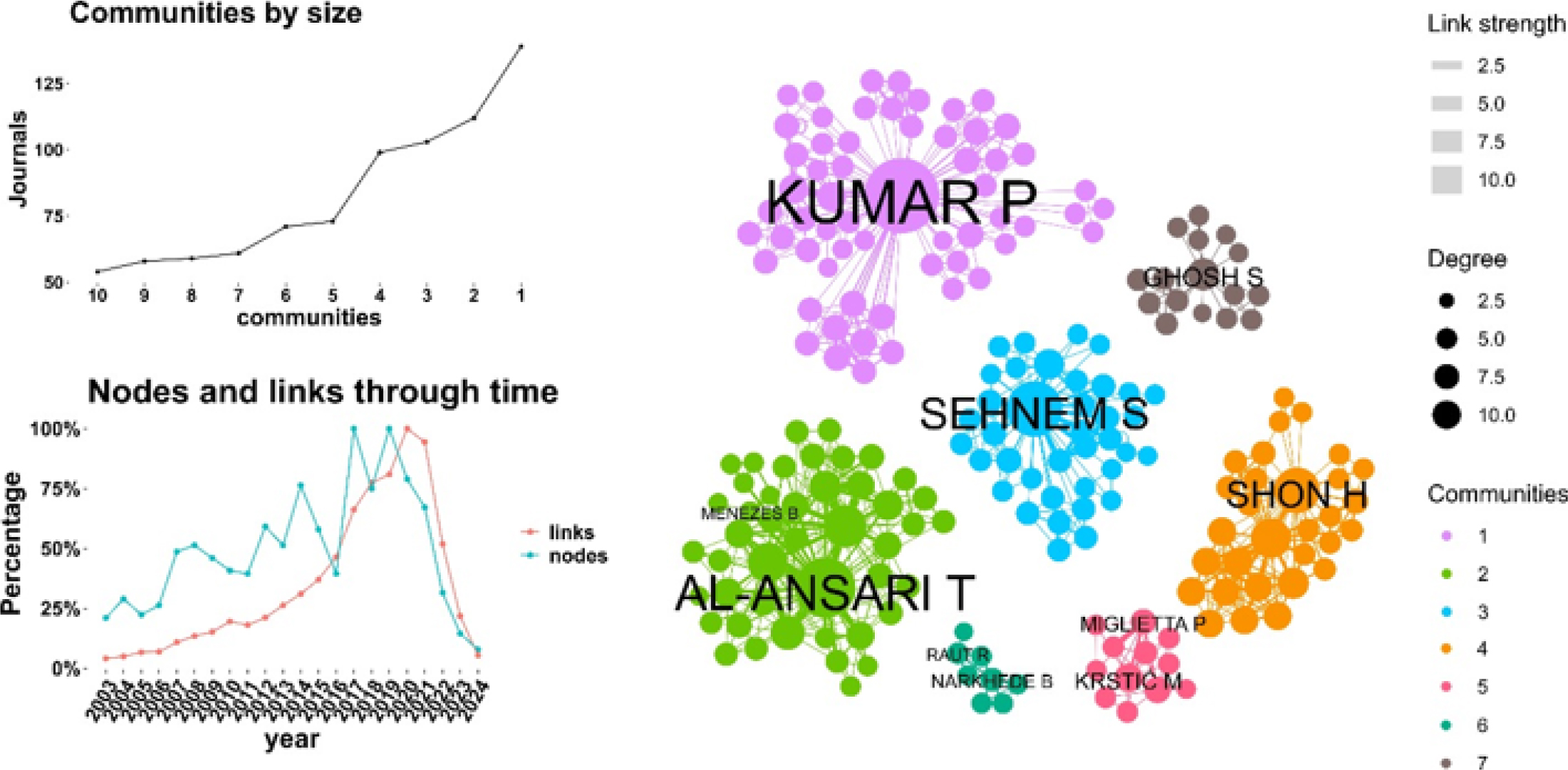 Author collaboration network. Source: own elaboration.