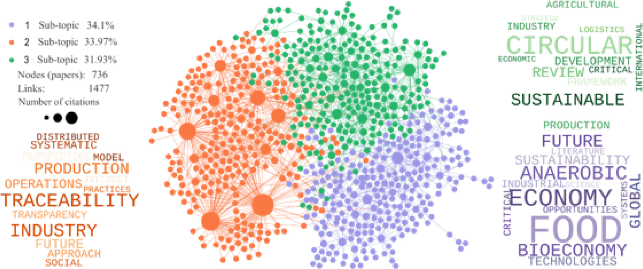 Internetwork with the three biggest clusters. Source: own elaboration.