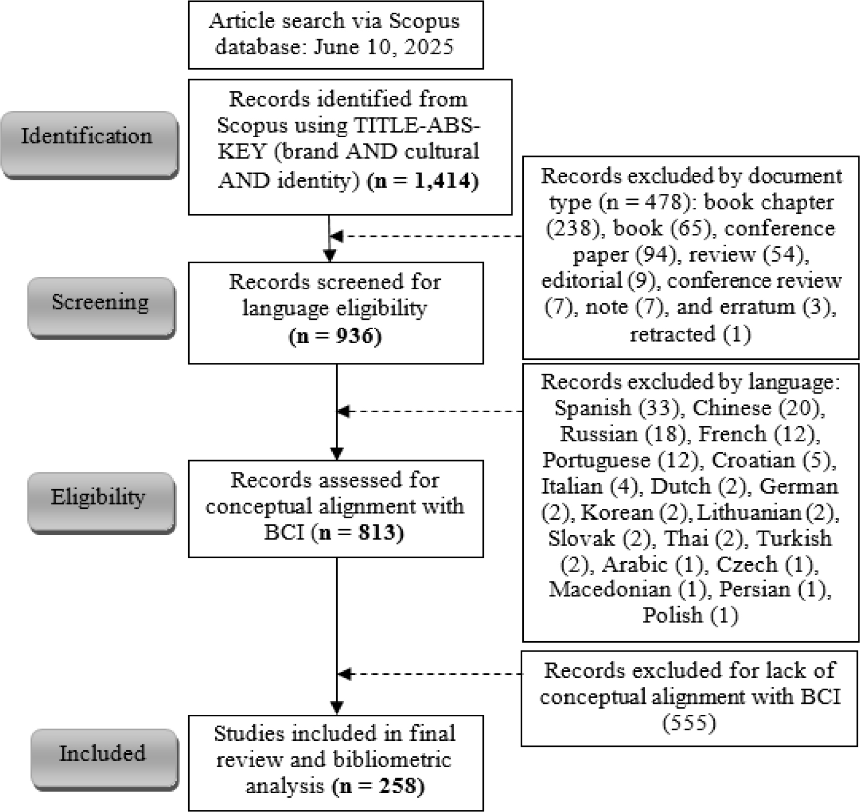 Systematic Literature Review Information Flow using PRISMA.