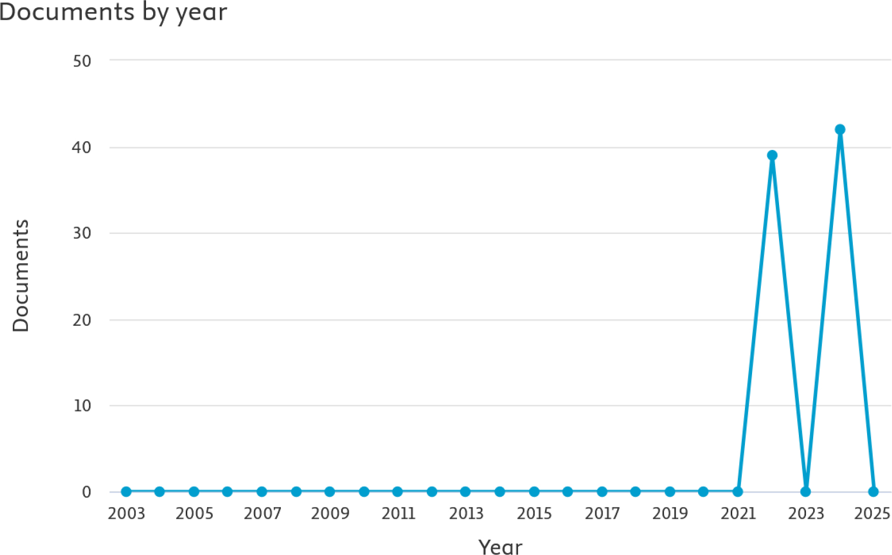 Number of publications related to Brand Cultural Identity. Source: Scopus database.
