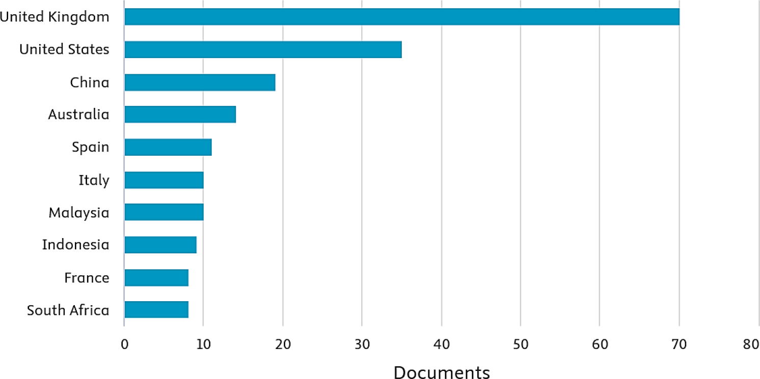 Distribution of BCI-related publications by country or territory (top 10). Source: Scopus database.