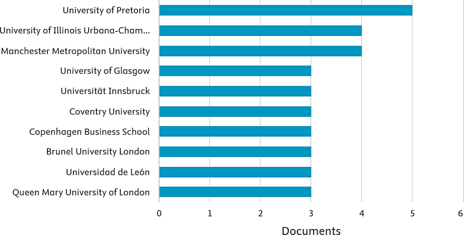 Distribution of BCI-related publications by institutional affiliation (top 10). Source: Scopus database.