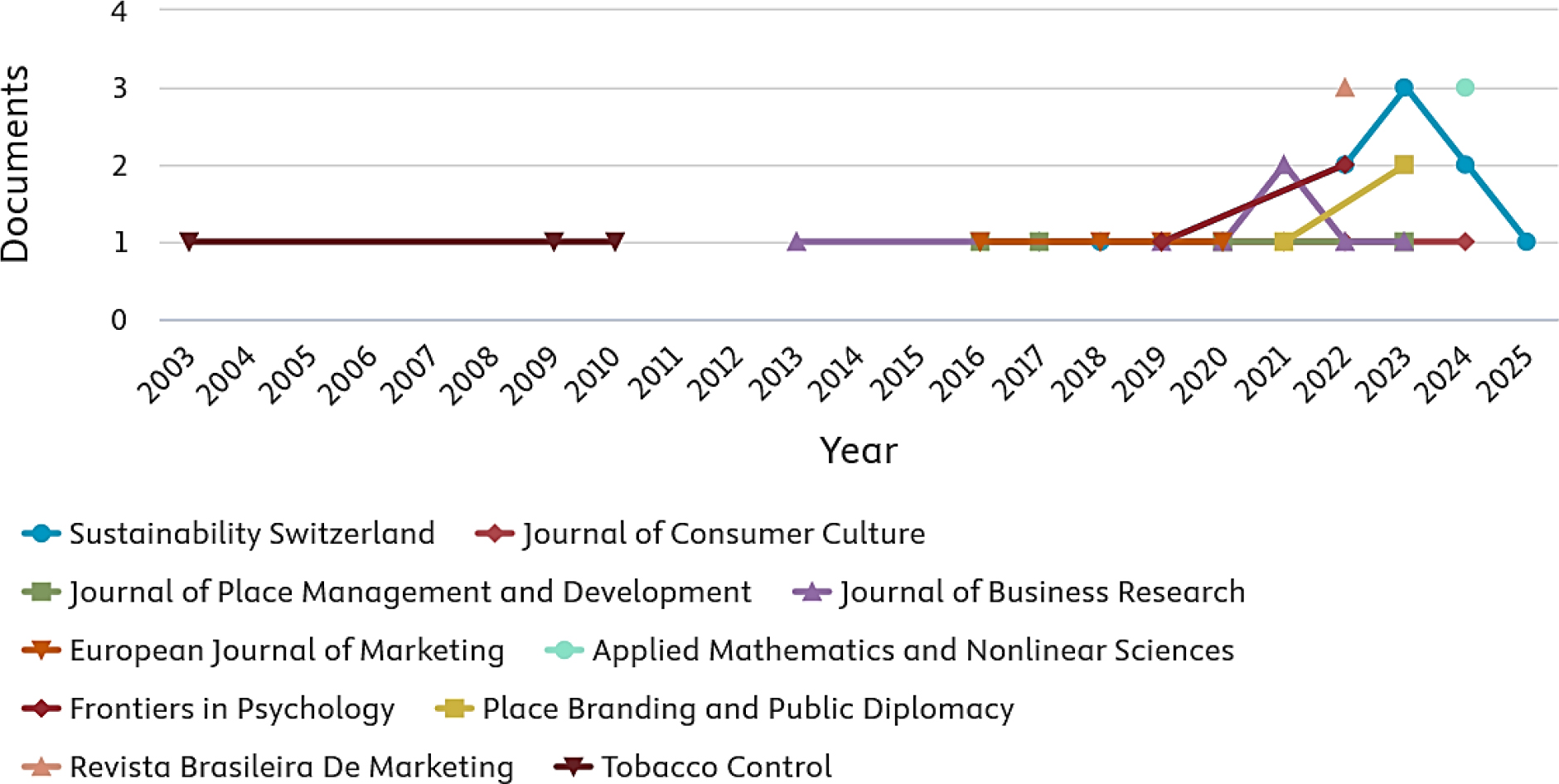 Distribution of BCI-related publications by source title (top 10 sources). Source: Scopus database.
