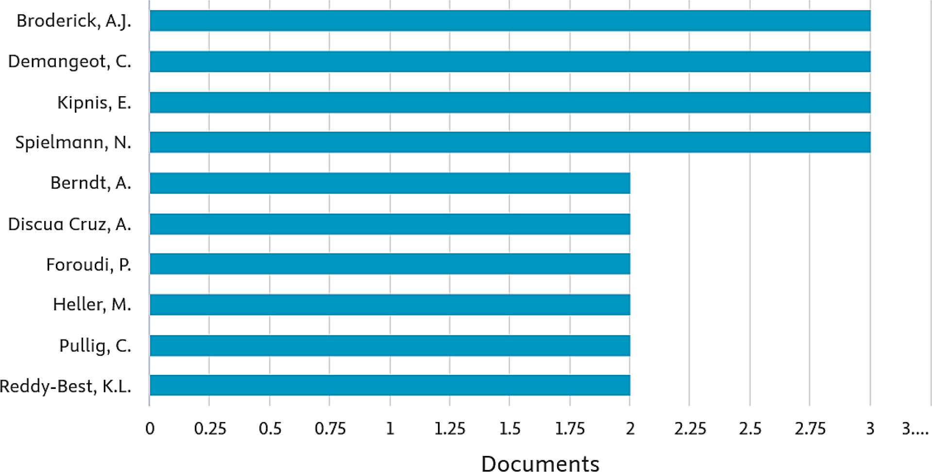 Distribution of BCI-related publications by author (top 10 authors). Source: Scopus database.