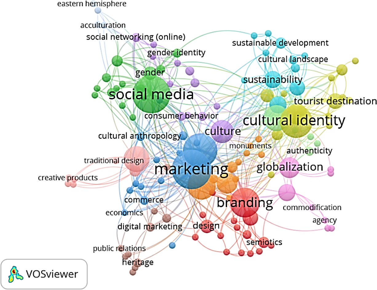 Co-occurrence framework and representation of key terms.