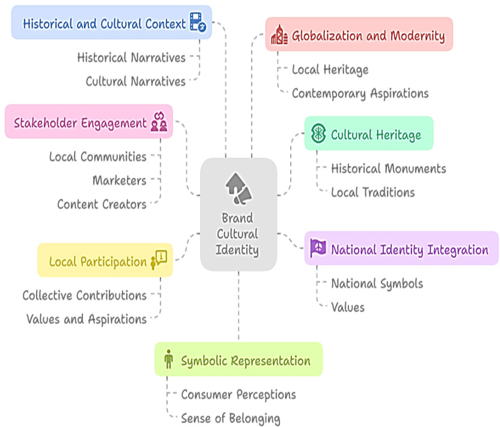 Conceptual framework of Brand Cultural Identity based on SLR and bibliometric synthesis. Source: (Ali and Khayat, 2024; Arriagada and Ibáñez, 2020; Bowen, 2020; Chen and Ha, 2016; Cheregi, 2017; Cristòfol et al., 2024; Heller, 2016; Jelinčić et al., 2017; Martínez, 2016; Nichter et al., 2009; Zali et al., 2014).